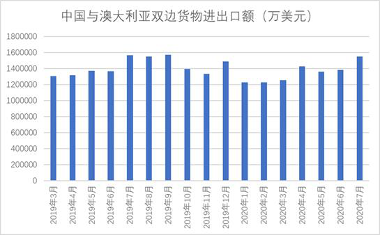 数据来源：中国海关；2020年1月与2月数据为2020年1-2月统合数据平均。