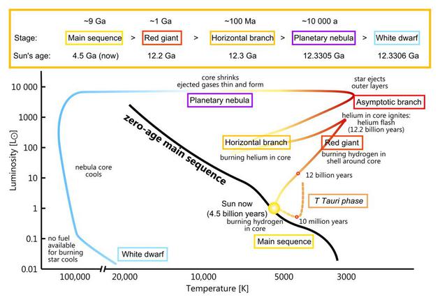 和太阳差不多质量的恒星演变过程