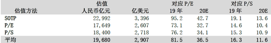 图2：基本情形下公司估值（注：此处1美元=人民币6.77元） 来源：公司资料、中泰国际研究部预测