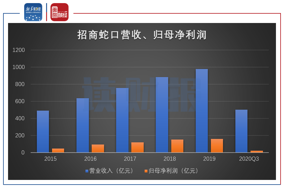 图1：2015年至2020年前三季度招商蛇口营收、归母净利润