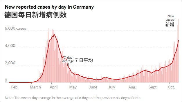 德国每日新增病例数曲线图 图自《纽约时报》