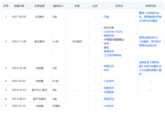 易果生鲜融资历程 图：天眼查