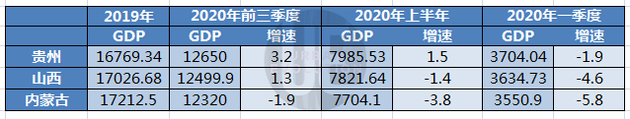 △贵州、山西、内蒙古2019年及2020前三季度经济数据 单位：亿元 数据来源：公开报道