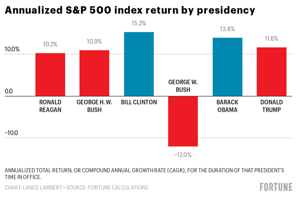 不同总统任内标普500指数年化增长率 图片来源：美国《财富》杂志