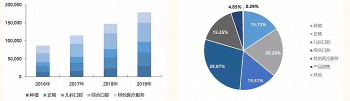 图10：通策医疗产品收入情况来源：公司公告，国金证券研究所