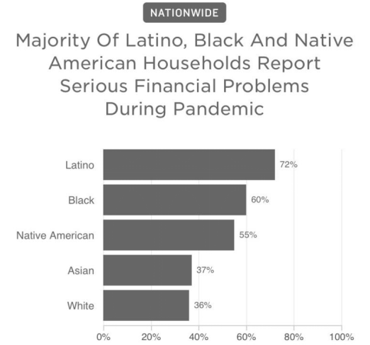 △NPR进行的一项调查发现，疫情期间，拉美裔家庭、非洲裔家庭和白人家庭陷入财务危机的比例分别为72%、60%和36%