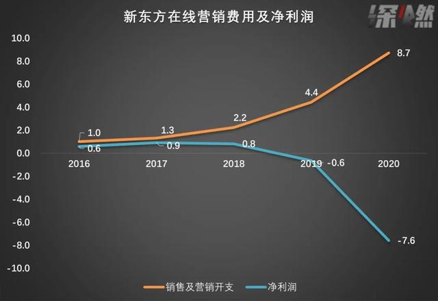 新东方在线各财年营销费用和净利润 制图 / 深燃