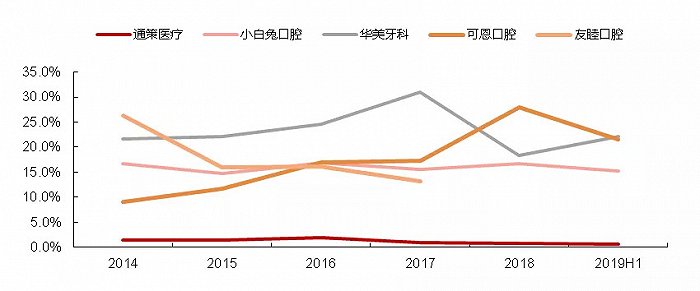 图6：部分口腔医院销售费用率对比 来源：公司公告，西部证券研究中心