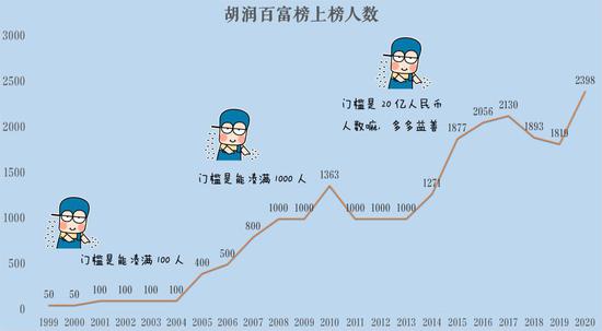 数据来源：2020胡润百富榜