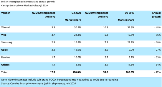 （2020年二季度，印度智能手机市场份额分布，数据来源：Canalys）