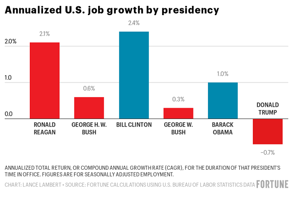 不同总统任内美国就业岗位年化增长率 图片来源：美国《财富》杂志
