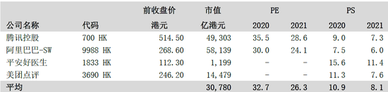 图7：PE估值法及PS估值法同业比较（估值更新至2020年9月23日上午休市后） 来源：公司资料、中泰国际研究部。注：PE估值时剔除了美团点评，主要由于其仍处于盈利初期，PE估值较高，参考性较低。