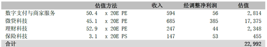 图6：STOP估值（基本情形）来源：公司资料、中泰国际研究部