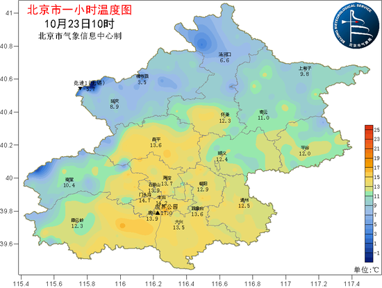 　△今天上午10点，平原地区气温已回升至14℃左右