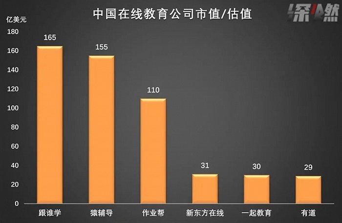 在线教育公司（纯在线业务）市值/估值排名 数据来源 / 公开资料 制图 / 深燃