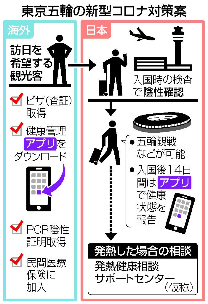  签证、下载健康管理应用程序、核酸检测阴性证明、医疗保险缺一不可。 日本外务省官网 图