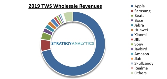 2019 年 TWS 市场份额，来自Strategy Analytics