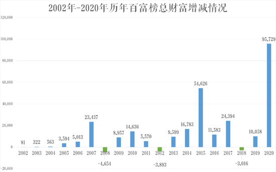 数据来源：2020胡润百富榜