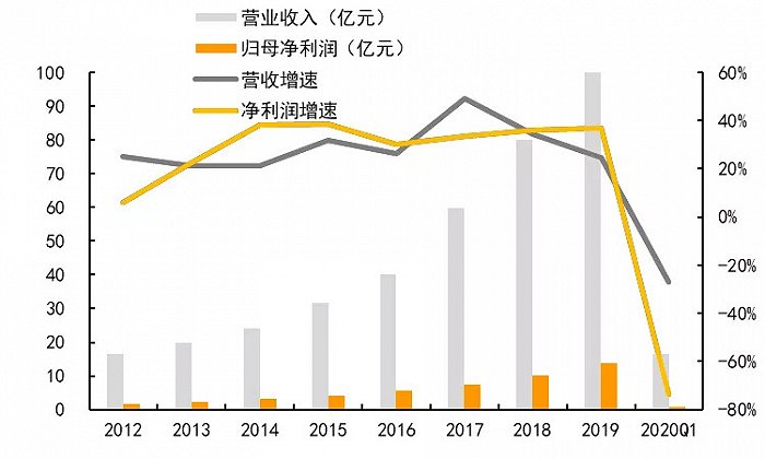 图11：爱尔眼科营业收入及净利润情况 来源：Wind、平安证券研究所