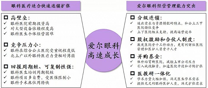 图4：爱尔眼科护城河分析 来源：公司公告、卫计委统计年鉴、光大证券研究所