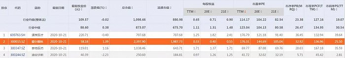 图12：A股医疗服务公司估值 来源：东方财富Choice数据