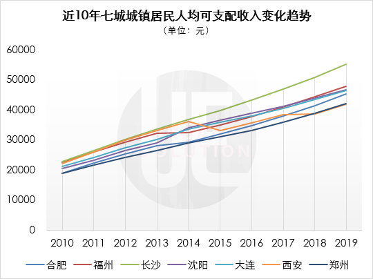 数据来源：wind 整理制图：城市进化论