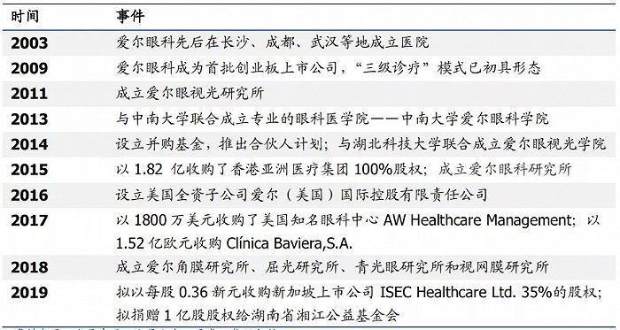 图2：爱尔眼科的发展历程来源：公司官网，公司公告，国盛证券研究所