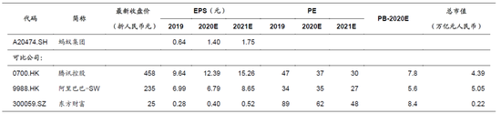图10：同类公司估值比较 来源：Wind一致预测、国信证券预测。注：表中数字基于9月18日收盘价计算。