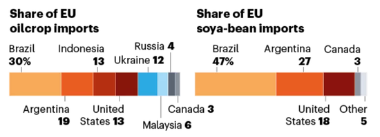 欧盟从各个国家进口油料作物（左）和豆类（右）的比例，其中油料作物主要来自巴西（30%）、阿根廷（19%）、印度尼西亚（13%）、美国（13%）和乌克兰（12%）；豆类主要来自巴西（47%），阿根廷（27%）和美国（18%）。图片来源：同上