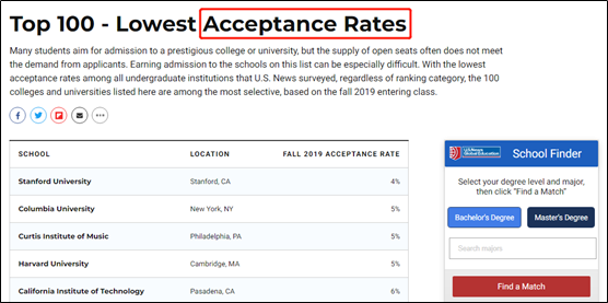 《美国新闻》高校榜单的录取率栏目