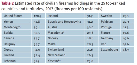 全球每100人中拥枪量最多的25个国家 图片来源：小型武器调查