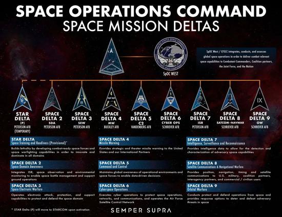 美太空军发图披露9支“三角洲”具体职责。来源：The Drive网站