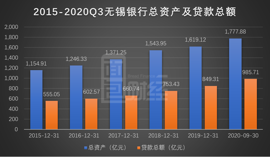 图2：2015-2020Q3无锡银行总资产及贷款总额