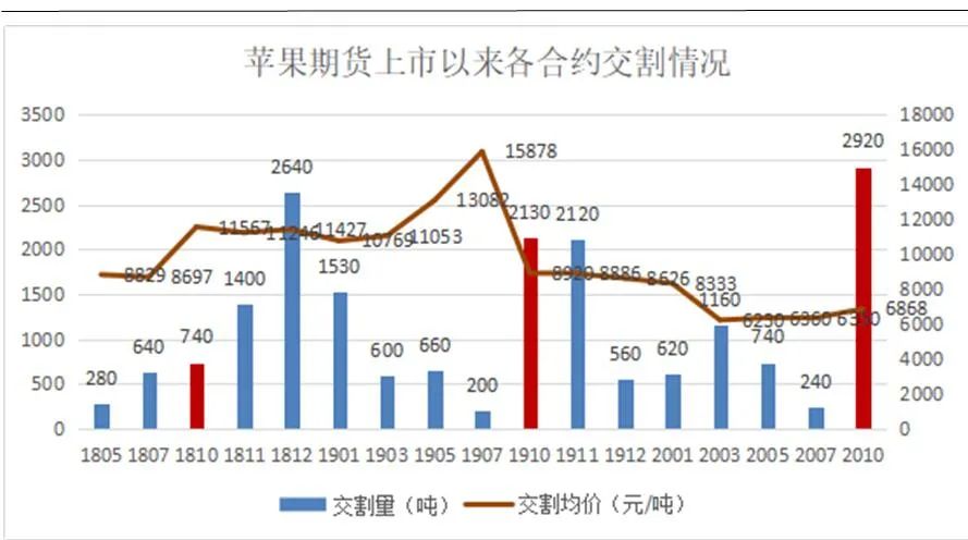 图5：苹果期货上市以来各合约交割情况 