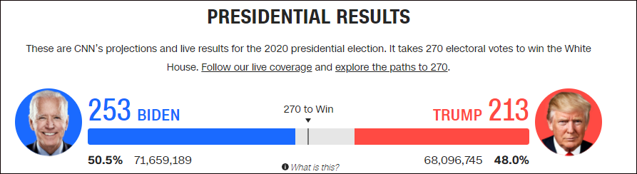 CNN数据：拜登选举人票为253，特朗普为213（未计入亚利桑那州）