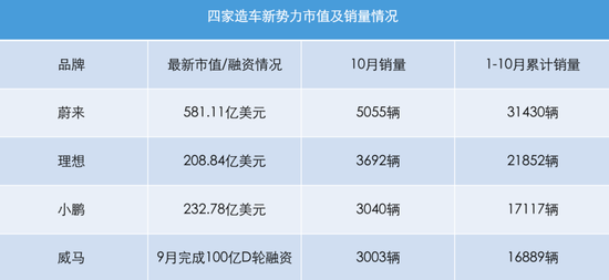 数据统计截至11月12日9时 未来汽车日报制图