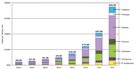芯片不同工艺节点开发成本，图源：IBS