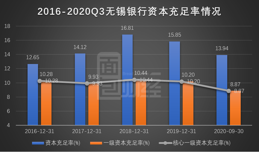 图4：2016-2020Q3无锡银行资本充足率情况