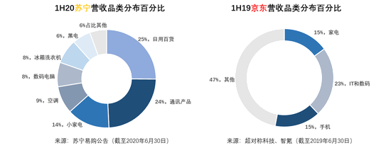 统计时间隔年，占比误差受到疫情影响存在变数