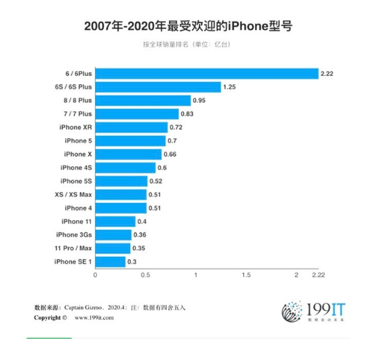 iPhone6是“最强钉子户”，此后的X、7、8销量一直在降 图片来自199IT