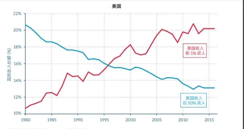     ▲时间财富与收入不平均数据库，《世界不平均报告2018》