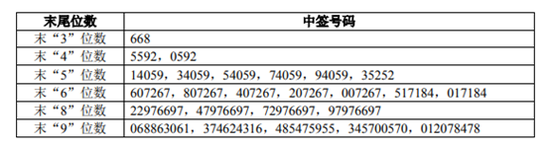  图〡蚂蚁集团网上摇号中签结果；来源：公告