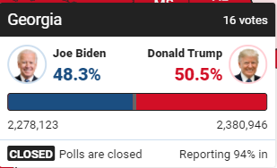  直到94%的开票率这个节点时，特朗普仍然在佐治亚领先拜登10万多张选票