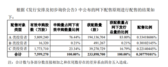  图〡网下配售结果；来源：公告