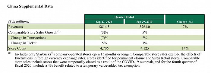 星巴克中国2020财年第四财季业绩数据