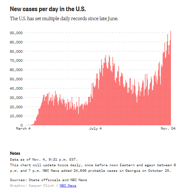 △美国全国广播公司（NBC）报道：自6月底以来，美国单日新增病例频频刷新纪录。