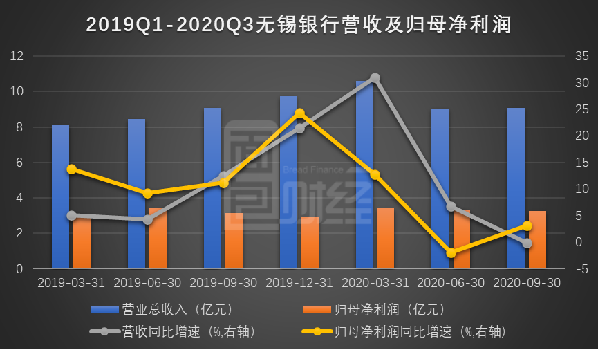 图1：2019Q1-2020Q3无锡银行营收、归母净利润及同比增速