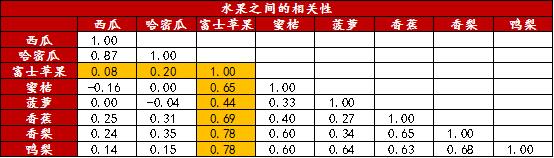 数据来源：wind方正中期研究研究院整理