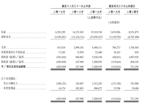 图片来源：上市文件