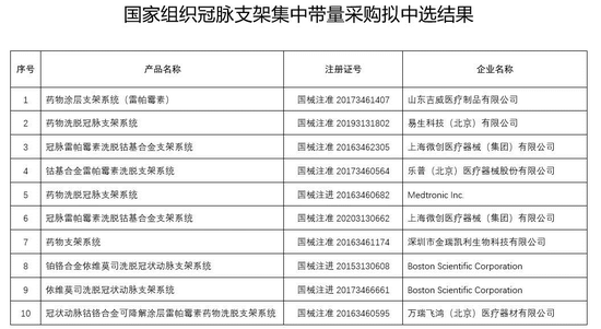  国家组织冠脉支架集中带量采购拟中选结果（图源：国家医保局）